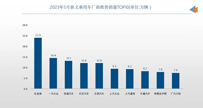 5月車企銷量TOP10：自主表現(xiàn)強(qiáng)勢，合資還在“大象轉(zhuǎn)身”