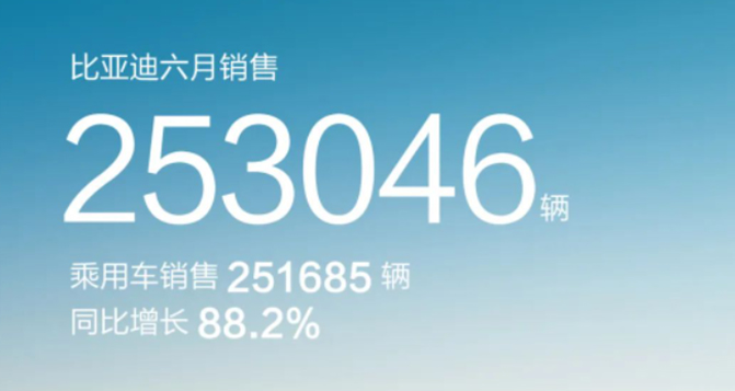 6月新能源汽車(chē)銷(xiāo)量排行：比亞迪狂銷(xiāo)25萬(wàn)輛，蔚來(lái)重回萬(wàn)輛，理想首破3萬(wàn)大關(guān)