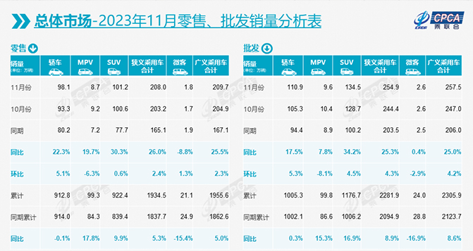 11月乘用車市場零售達208萬輛，12月難“翹尾”？